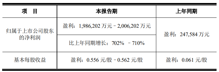 京东方前三季净利润预增超700%，Mini/Micro LED等快速发展(图1)
