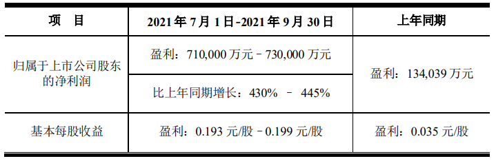京东方前三季净利润预增超700%，Mini/Micro LED等快速发展(图2)