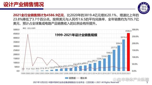 2021年中国半导体产业链新进程(图1)