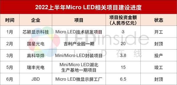 2022上半年全球Micro LED厂商动态盘点(图5)