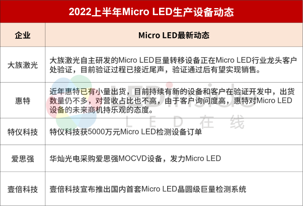 2022上半年全球Micro LED厂商动态盘点(图7)