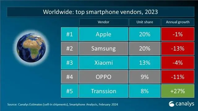 2023年全球智能手机重点市场厂商排名：国产品牌有惊喜(图1)