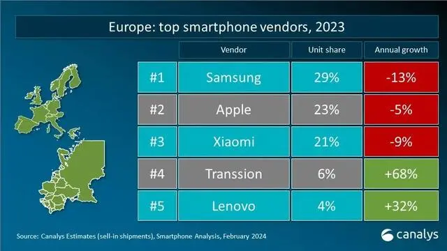 2023年全球智能手机重点市场厂商排名：国产品牌有惊喜(图10)