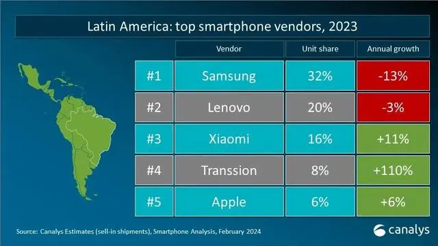 2023年全球智能手机重点市场厂商排名：国产品牌有惊喜(图9)