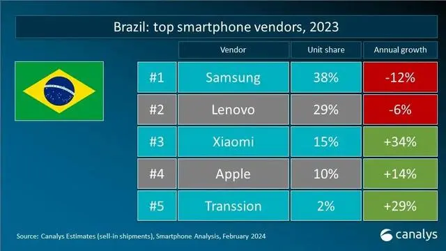 2023年全球智能手机重点市场厂商排名：国产品牌有惊喜(图5)