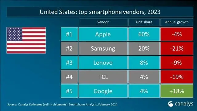 2023年全球智能手机重点市场厂商排名：国产品牌有惊喜(图3)