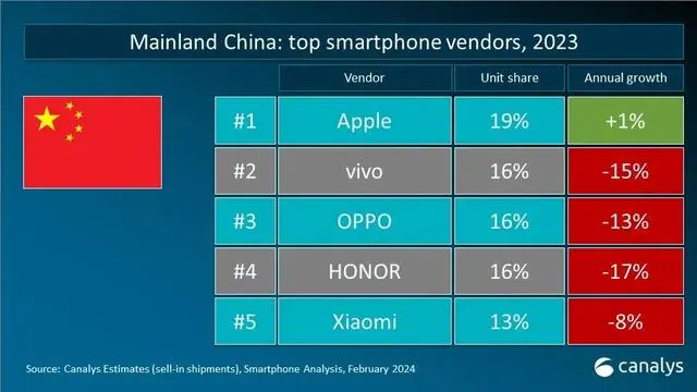 2023年全球智能手机重点市场厂商排名：国产品牌有惊喜(图2)