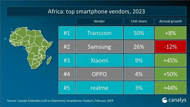 2023年全球智能手机重点市场厂商排名：国产品牌有惊喜(图8)