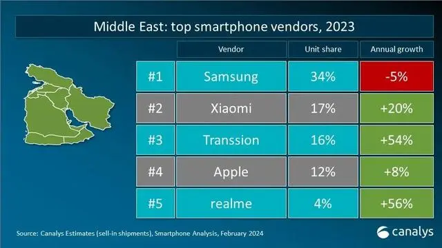 2023年全球智能手机重点市场厂商排名：国产品牌有惊喜(图7)