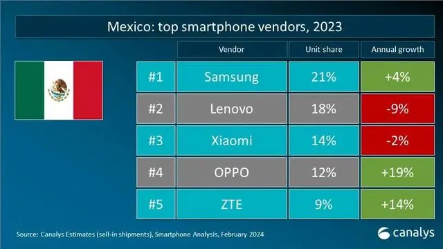 2023年全球智能手机重点市场厂商排名：国产品牌有惊喜(图6)