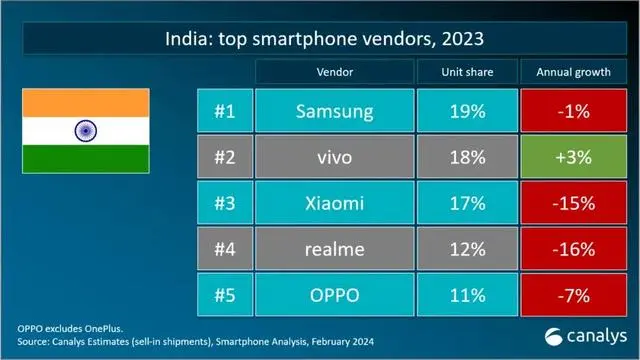 2023年全球智能手机重点市场厂商排名：国产品牌有惊喜(图4)